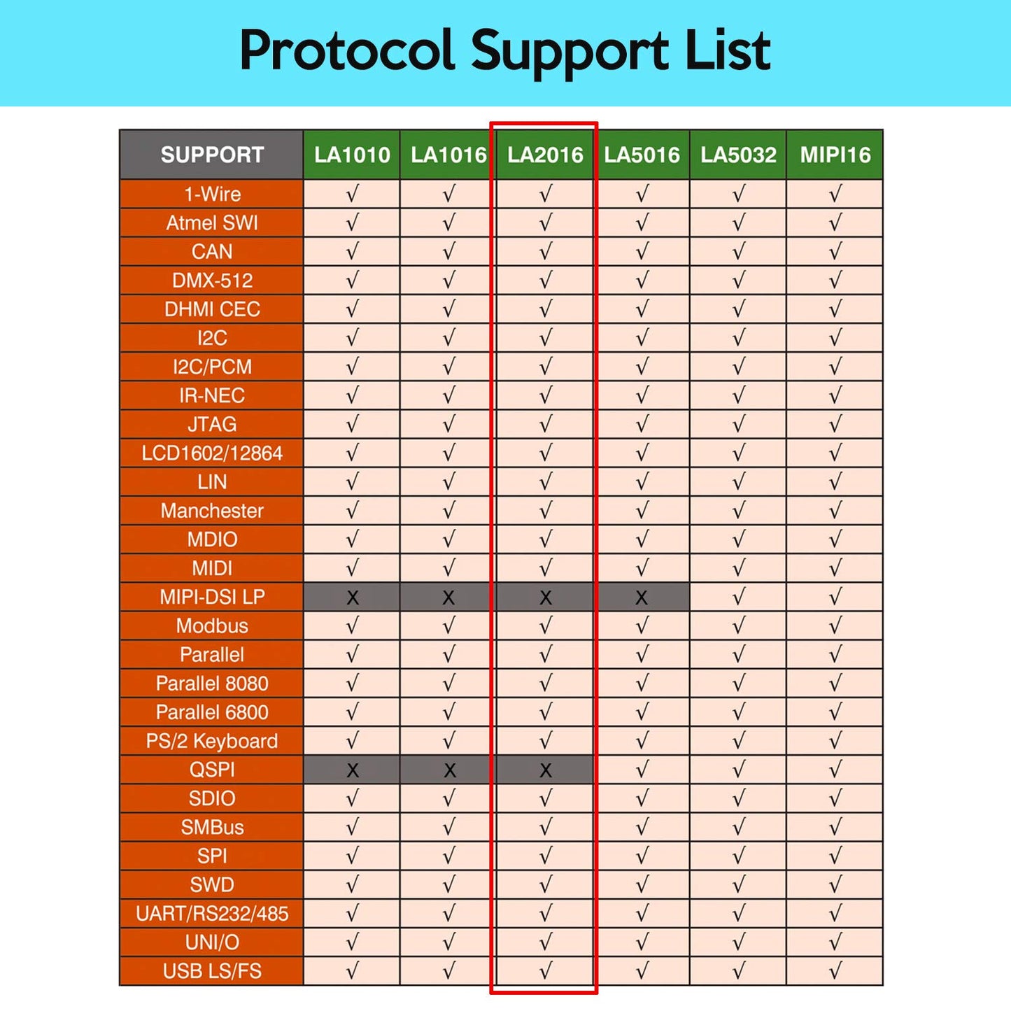 LA2016 USB Lógica Analizador Completo 16 Canales 200MHz Frecuencia de muestreo con el Inglés PC Software Instrumento de mano, Soporte Windows (32bit/64bit), Mac OS, Linux