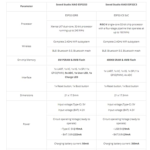 Seeed Studio XIAO ESP32S3 Sense - Wi-Fi de 2.4 GHz, BLE 5.0, sensor de cámara OV2640, micrófono digital, carga de batería compatible (1 unidad)