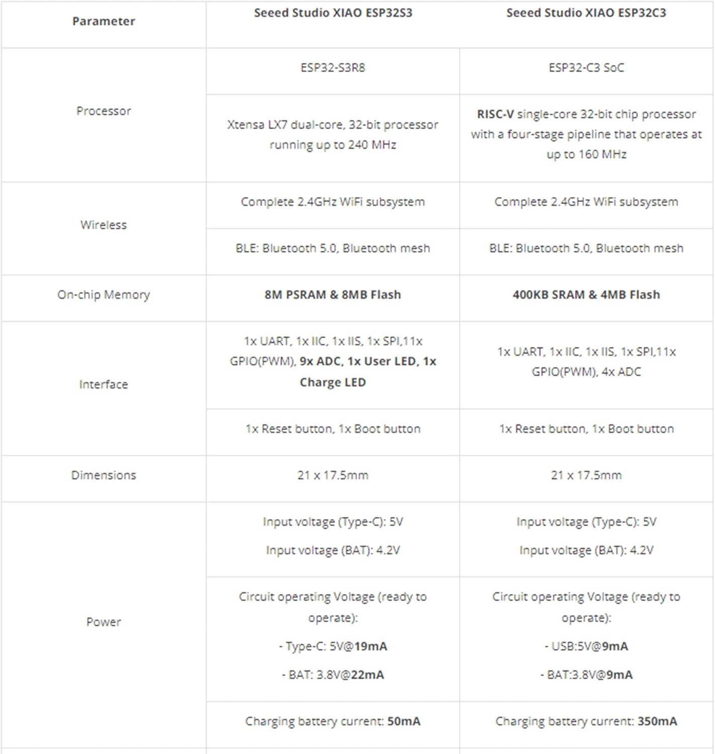 Seeed Studio XIAO ESP32S3 Sense - Wi-Fi de 2.4 GHz, BLE 5.0, sensor de cámara OV2640, micrófono digital, carga de batería compatible (1 unidad)